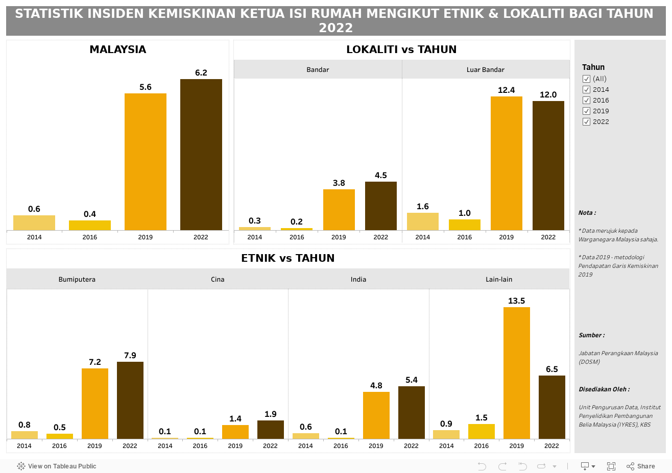 STATISTIK INSIDEN KEMISKINAN KETUA ISI RUMAH MENGIKUT ETNIK & LOKALITI BAGI TAHUN 2022 