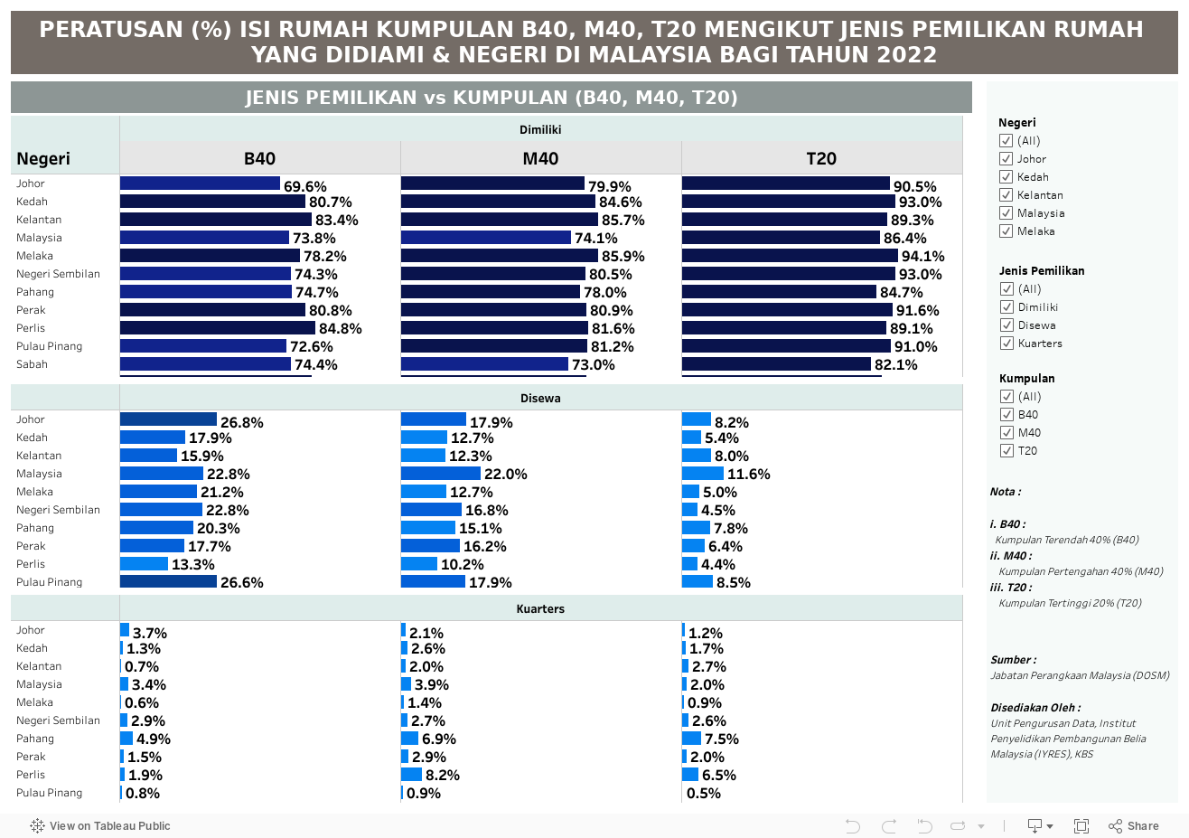 PERATUSAN (%) ISI RUMAH KUMPULAN B40, M40, T20 MENGIKUT JENIS PEMILIKAN RUMAH YANG DIDIAMI & NEGERI DI MALAYSIA BAGI TAHUN 2022 