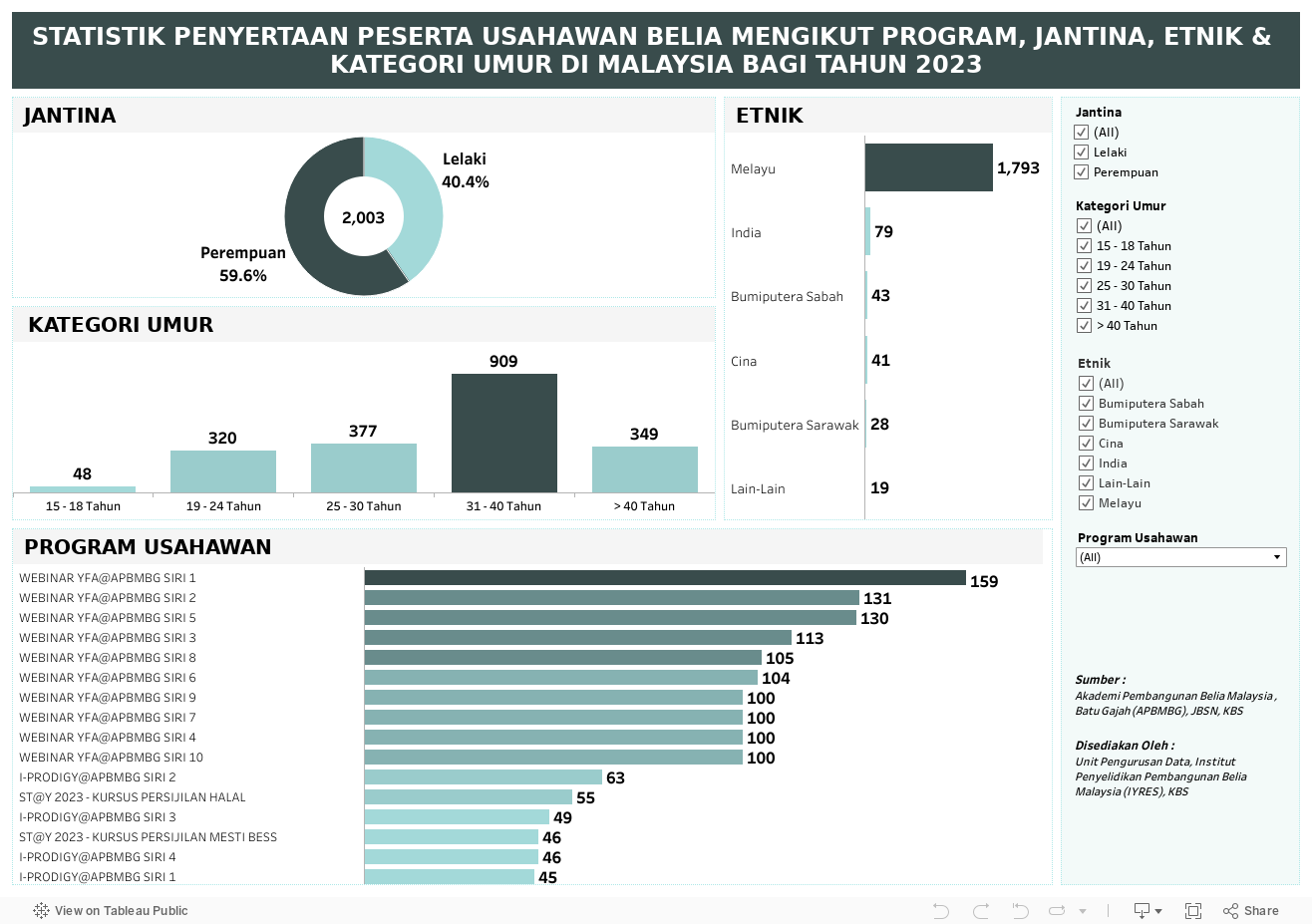 STATISTIK PENYERTAAN PESERTA USAHAWAN BELIA MENGIKUT PROGRAM, JANTINA, ETNIK & KATEGORI UMUR DI MALAYSIA BAGI TAHUN 2023 