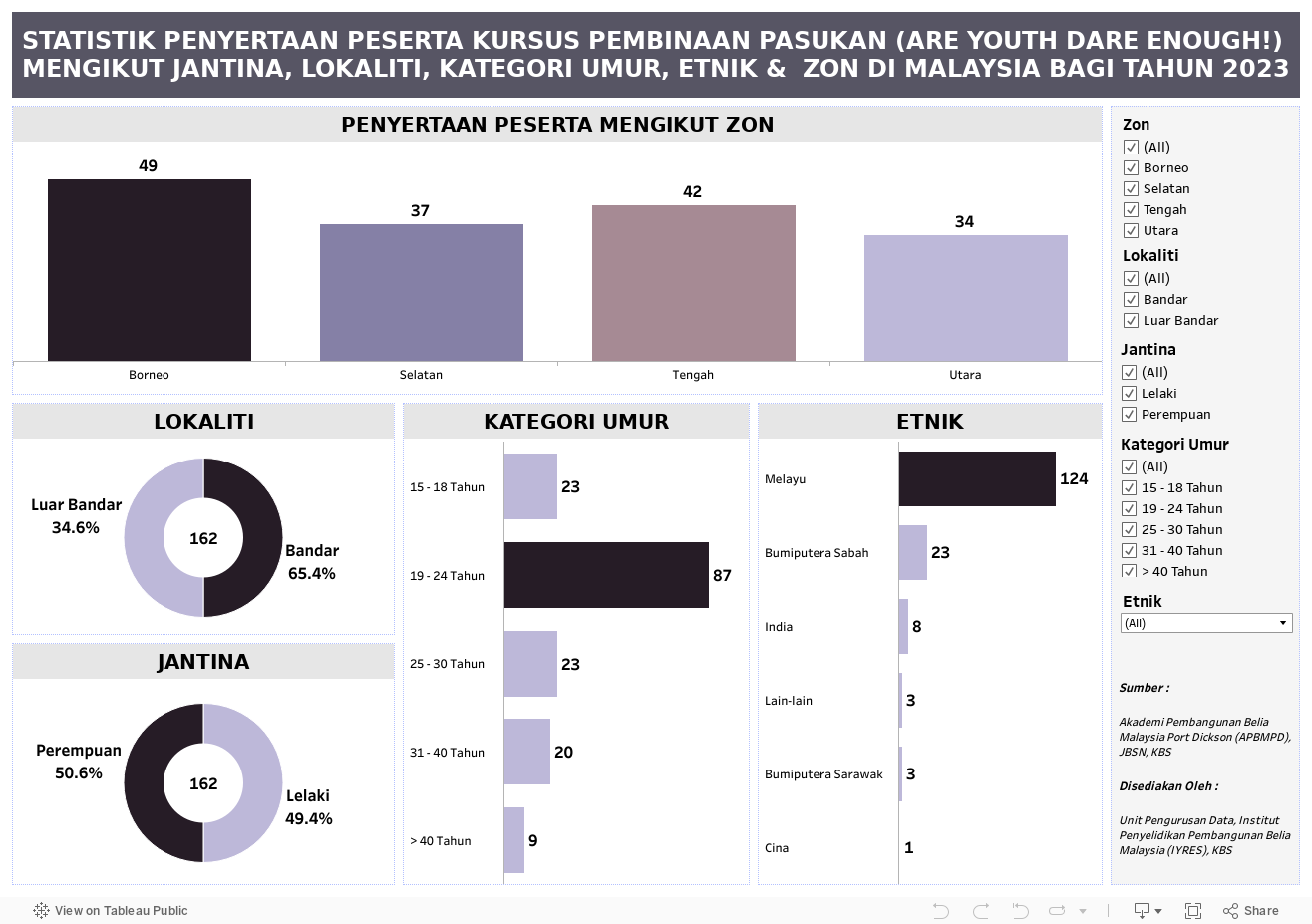 STATISTIK PENYERTAAN PESERTA KURSUS PEMBINAAN PASUKAN (ARE YOUTH DARE ENOUGH!) MENGIKUT JANTINA, LOKALITI, KATEGORI UMUR, ETNIK &  ZON DI MALAYSIA BAGI TAHUN 2023 