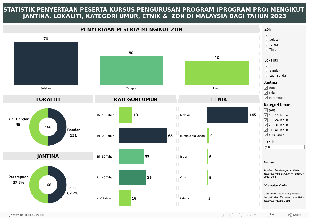 STATISTIK PENYERTAAN PESERTA KURSUS PENGURUSAN PROGRAM (PROGRAM PRO) MENGIKUT JANTINA, LOKALITI, KATEGORI UMUR, ETNIK &  ZON DI MALAYSIA BAGI TAHUN 2023 