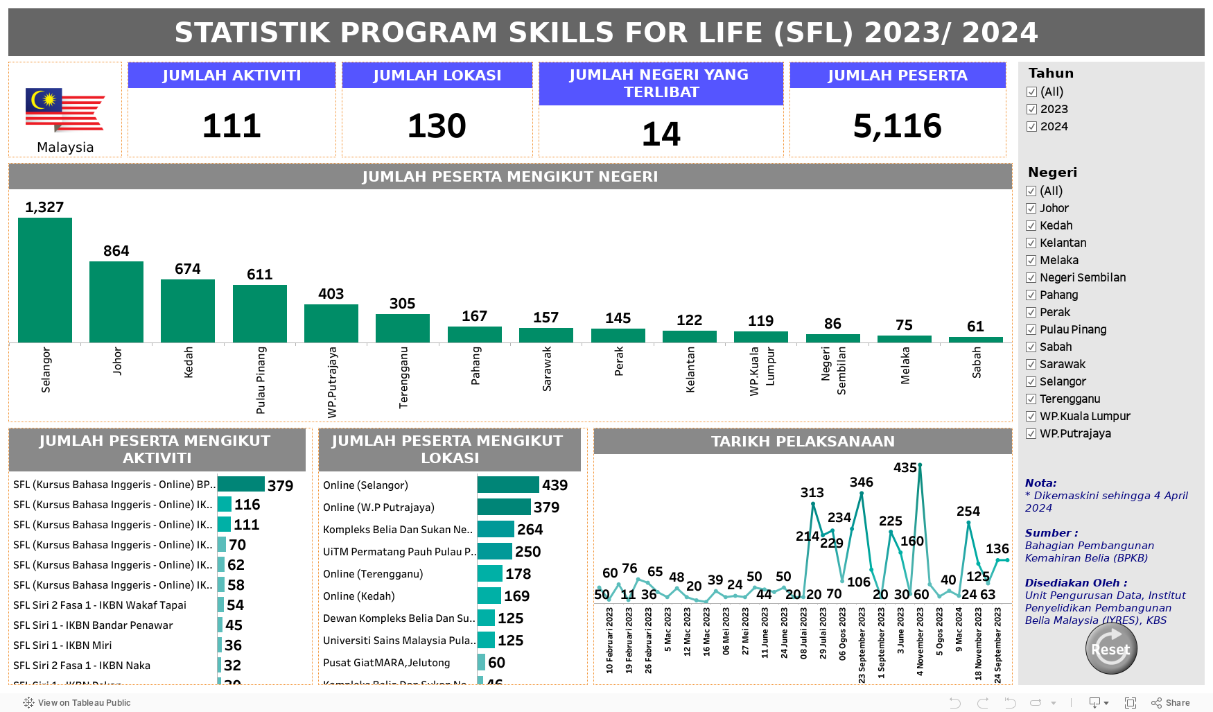 STATISTIK PROGRAM SKILLS FOR LIFE (SFL) 2023/ 2024 