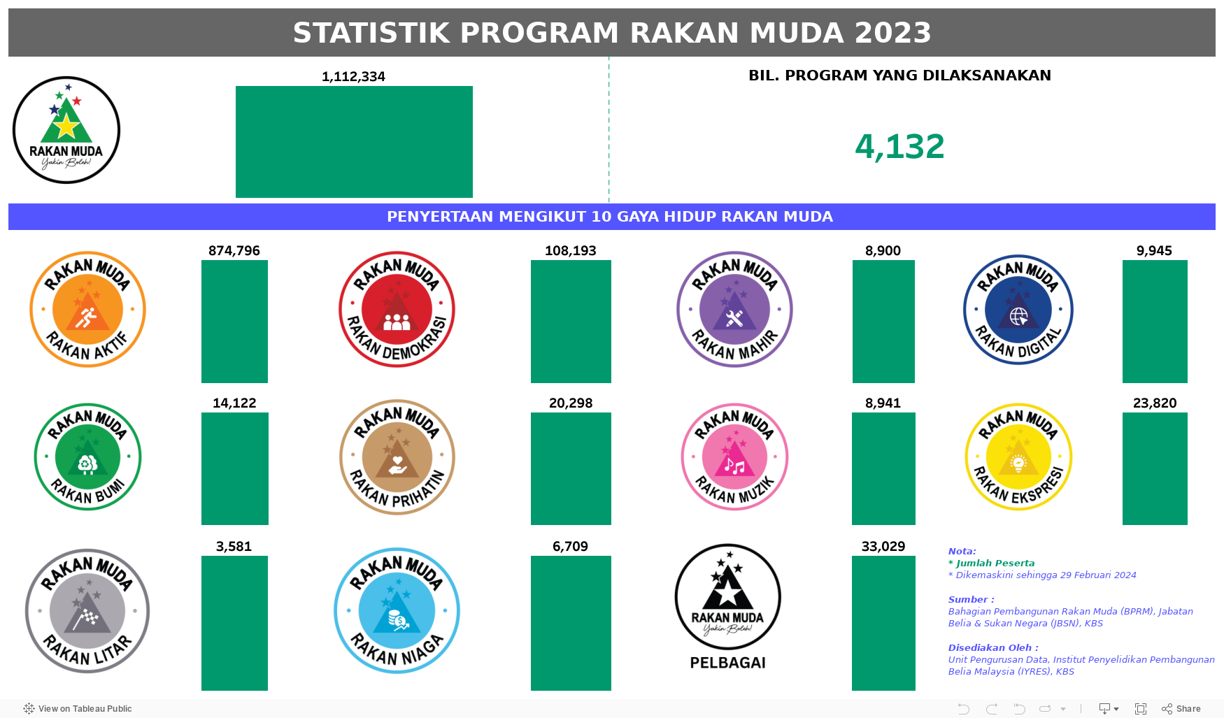 STATISTIK PROGRAM RAKAN MUDA 2023 