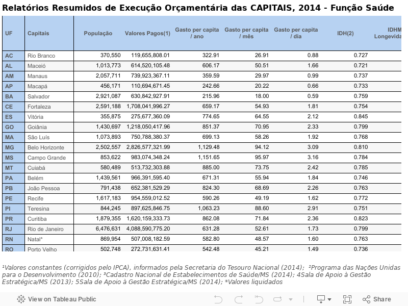 Relatórios Resumidos de Execução Orçamentária das CAPITAIS, 2014 - Função Saúde 