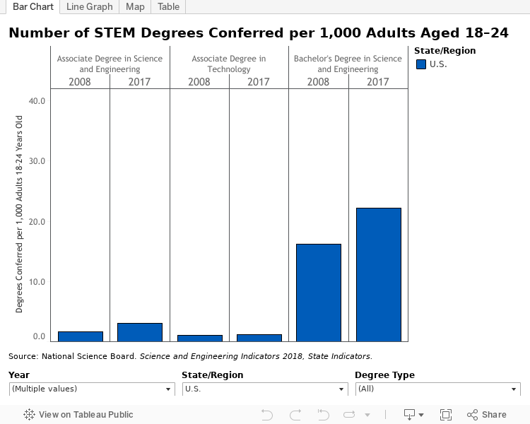 STEM Degrees Awarded Midwestern Higher Education Compact