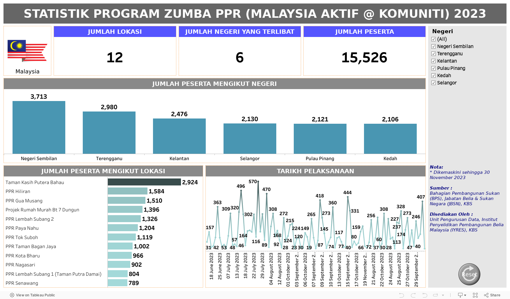 STATISTIK PROGRAM ZUMBA PPR (MALAYSIA AKTIF @ KOMUNITI) 2023 