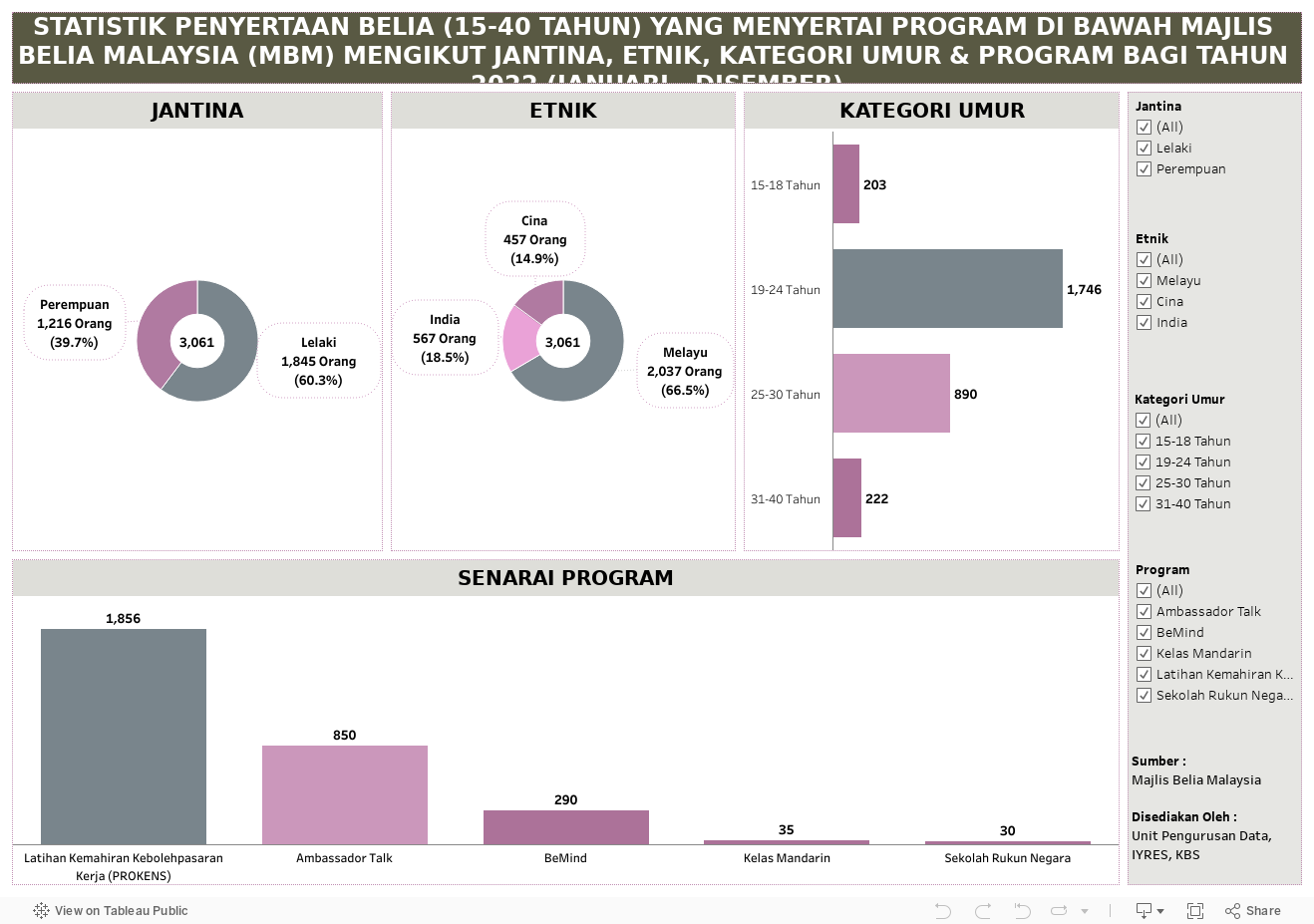 STATISTIK PENYERTAAN BELIA (15-40 TAHUN) YANG MENYERTAI PROGRAM DI BAWAH MAJLIS BELIA MALAYSIA (MBM) MENGIKUT JANTINA, ETNIK, KATEGORI UMUR & PROGRAM BAGI TAHUN 2022 (JANUARI - DISEMBER) 