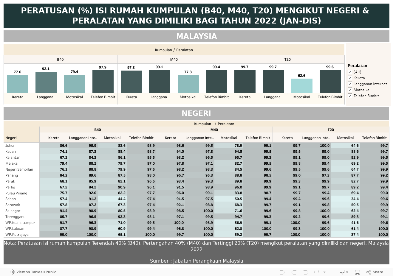 PERATUSAN (%) ISI RUMAH KUMPULAN (B40, M40, T20) MENGIKUT NEGERI & PERALATAN YANG DIMILIKI BAGI TAHUN 2022 (JAN-DIS) 