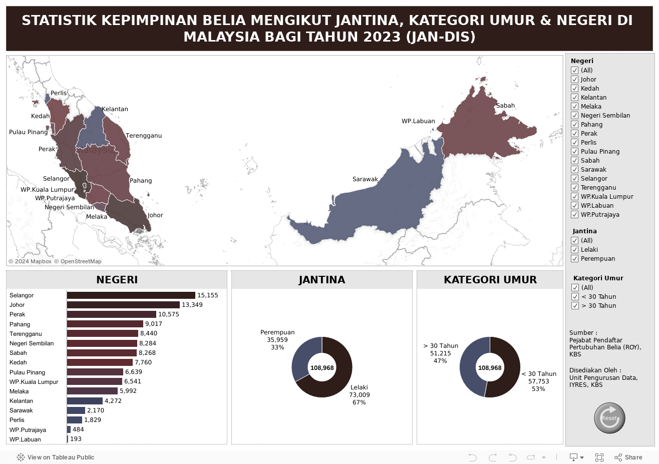 STATISTIK KEPIMPINAN BELIA MENGIKUT JANTINA, KATEGORI UMUR & NEGERI DI MALAYSIA BAGI TAHUN 2023 (JAN-DIS) 