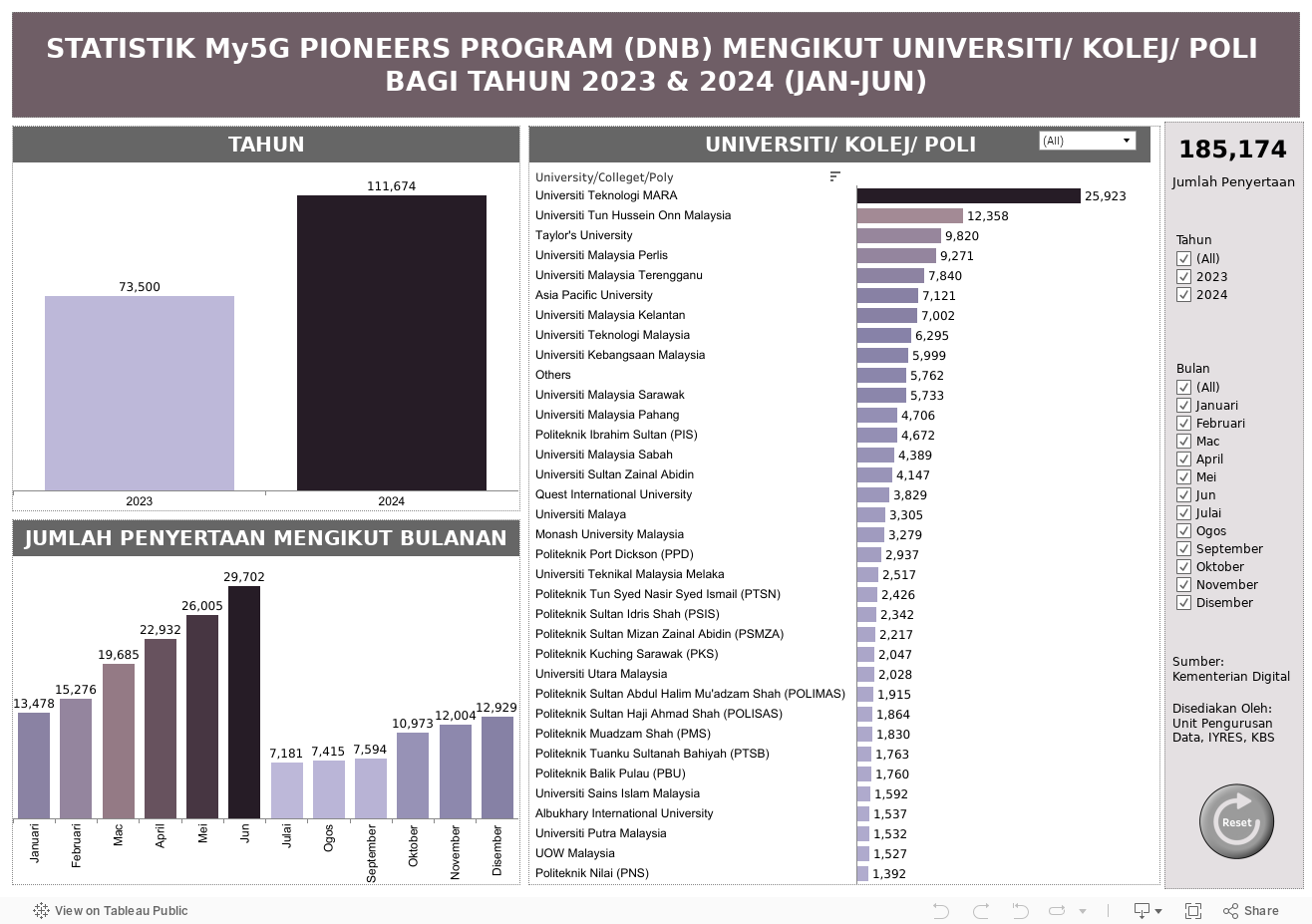 STATISTIK My5G PIONEERS PROGRAM (DNB) MENGIKUT UNIVERSITI/ KOLEJ/ POLI BAGI TAHUN 2023 & 2024 (JAN-JUN) 