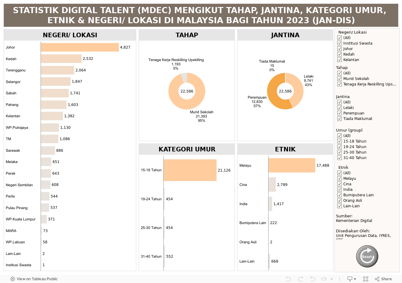 STATISTIK DIGITAL TALENT (MDEC) MENGIKUT TAHAP, JANTINA, KATEGORI UMUR, ETNIK & NEGERI/ LOKASI DI MALAYSIA BAGI TAHUN 2023 (JAN-DIS) 