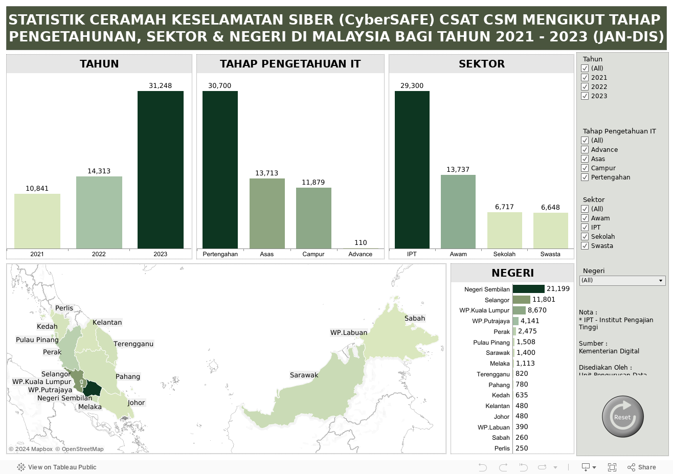 STATISTIK CERAMAH KESELAMATAN SIBER (CyberSAFE) CSAT CSM MENGIKUT TAHAP PENGETAHUNAN, SEKTOR & NEGERI DI MALAYSIA BAGI TAHUN 2021 - 2023 (JAN-DIS) 