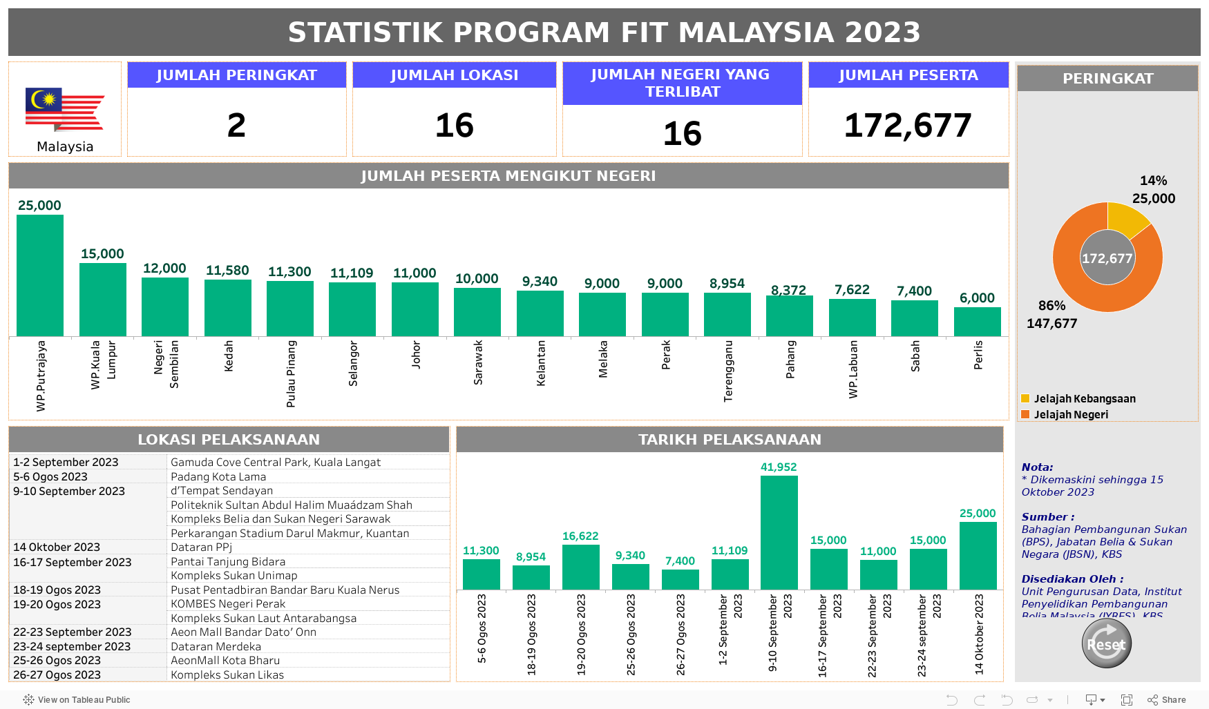 STATISTIK PROGRAM FIT MALAYSIA 2023 