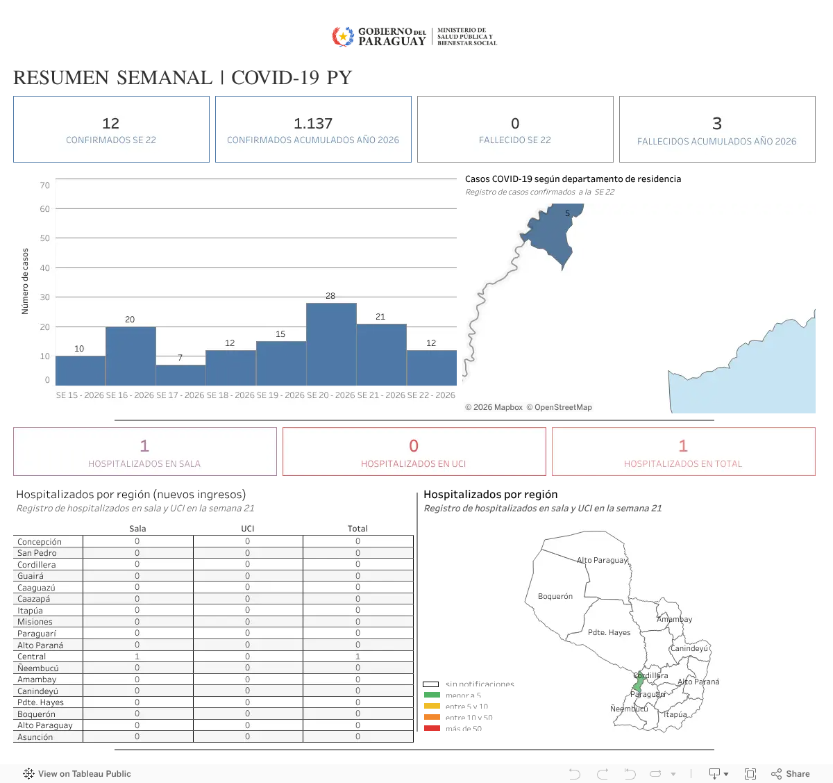 TABLERO SEMANAL | COVID-19 