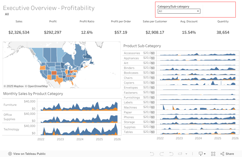 Executive Overview - Profitability 