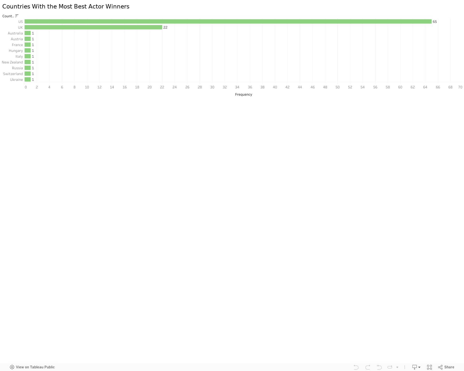 Countries With the Most Best Actor Winners 