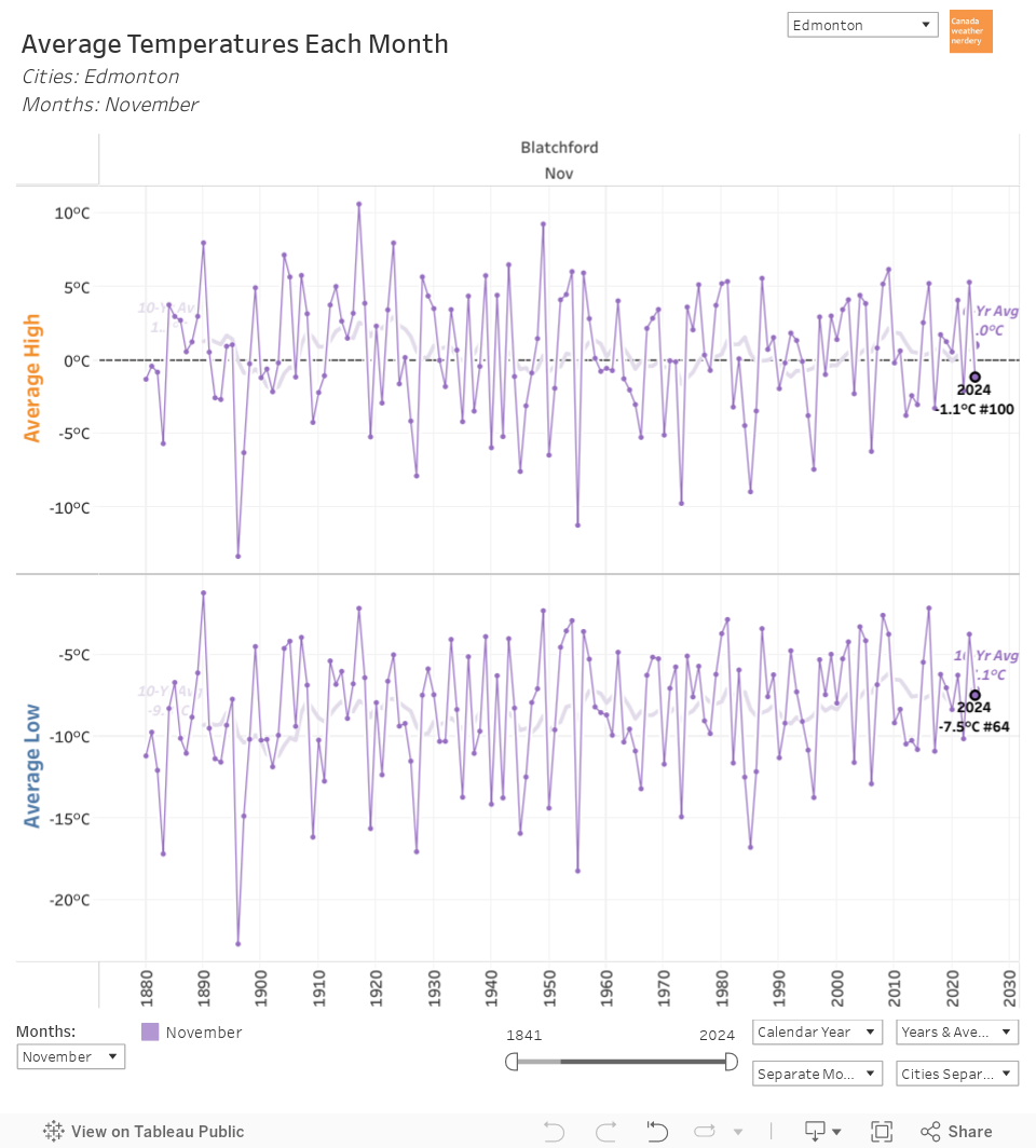 Monthly Temperatures 