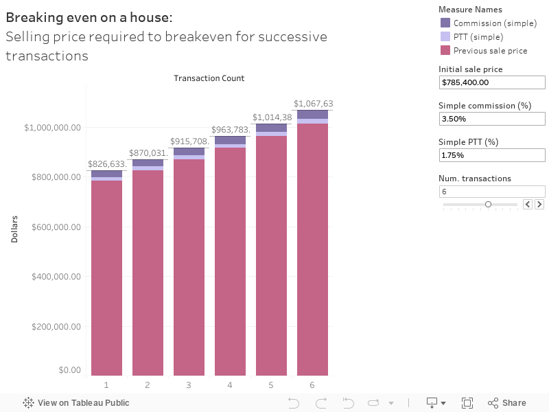 Breaking even on a house: Selling price required to breakeven for successive transactions 