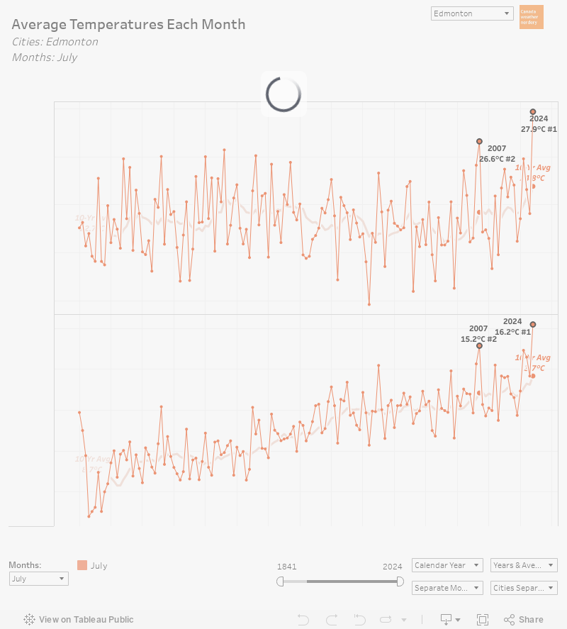 Monthly Temperatures 