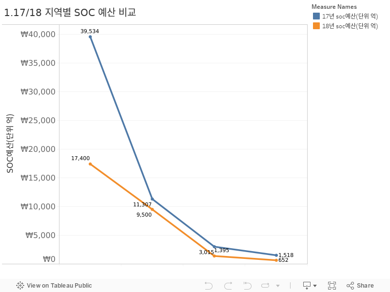 1.17/18 지역별 SOC 예산 비교 