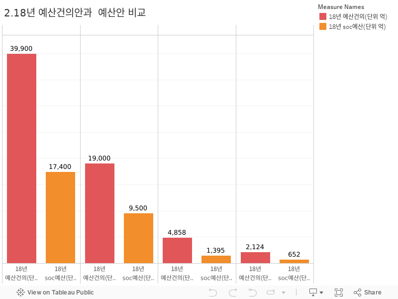 2.18년 예산건의안과  예산안 비교 