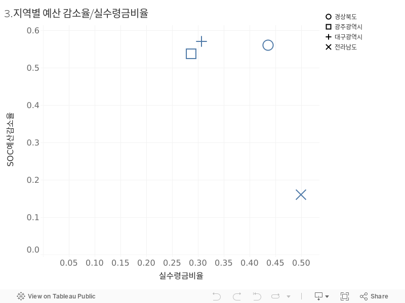 3.지역별 예산 감소율/실수령금비율 