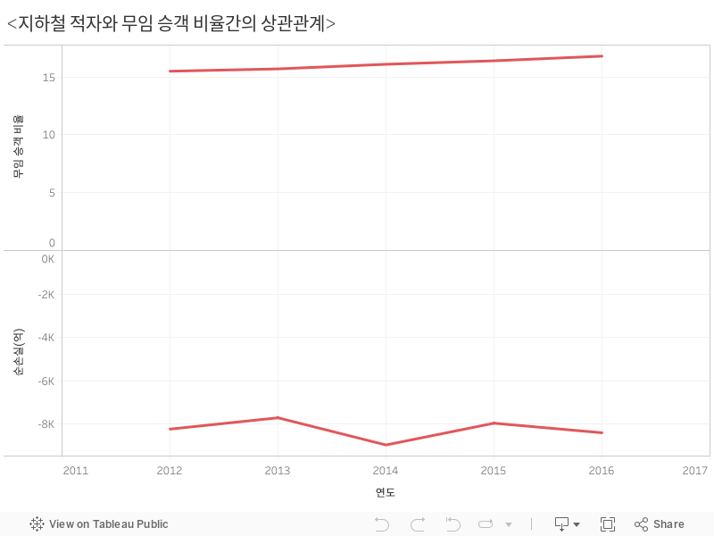 <지하철 적자와 무임 승객 비율간의 상관관계> 