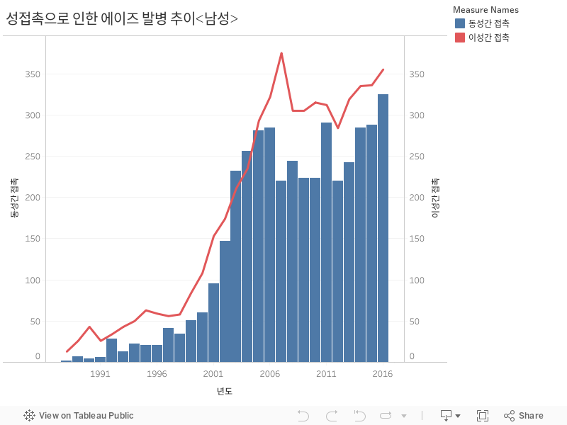 성접촉으로 인한 에이즈 발병 추이<남성> 