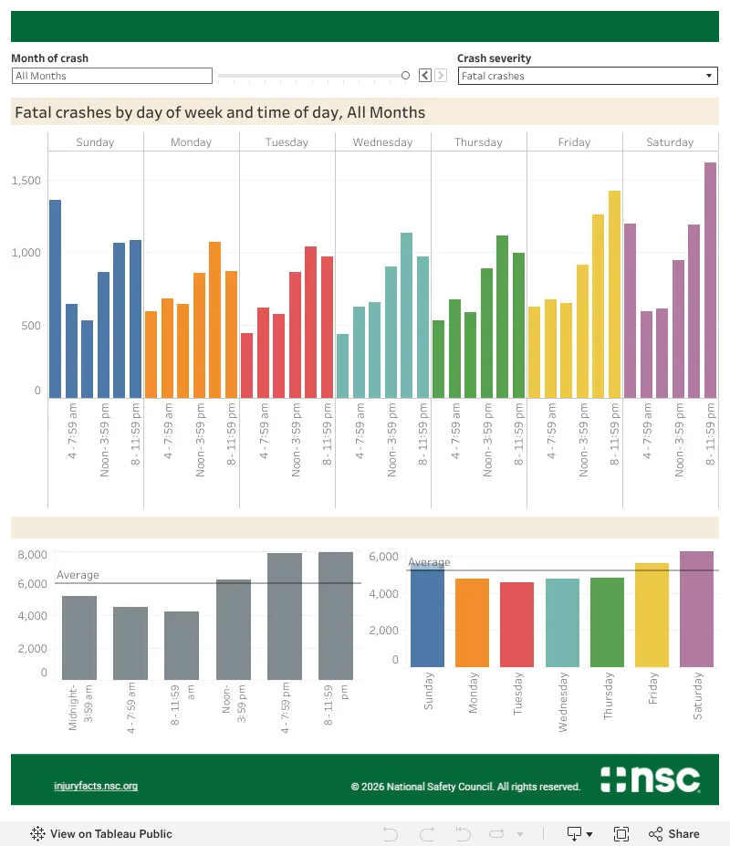 Car Crashes by Time of Day and Day of Week - Injury Facts