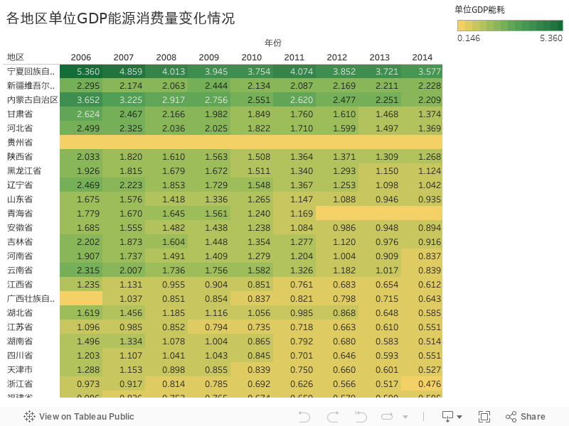 各地区单位GDP能源消费量变化情况 