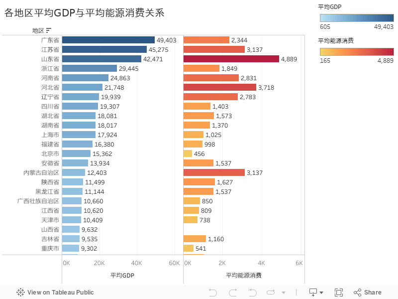 各地区平均GDP与平均能源消费关系 