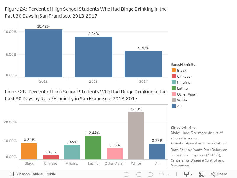 2. Percent of High School Students Who Had Bing Drinking in the Past 30 Days 