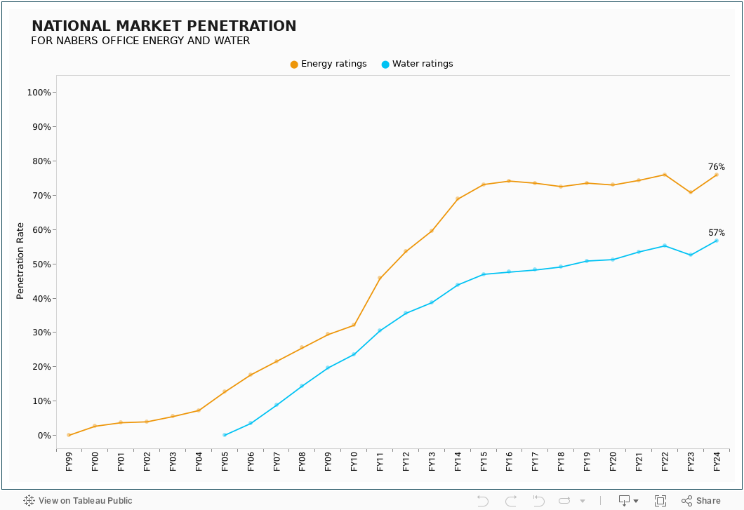 NABERS Office penetration 