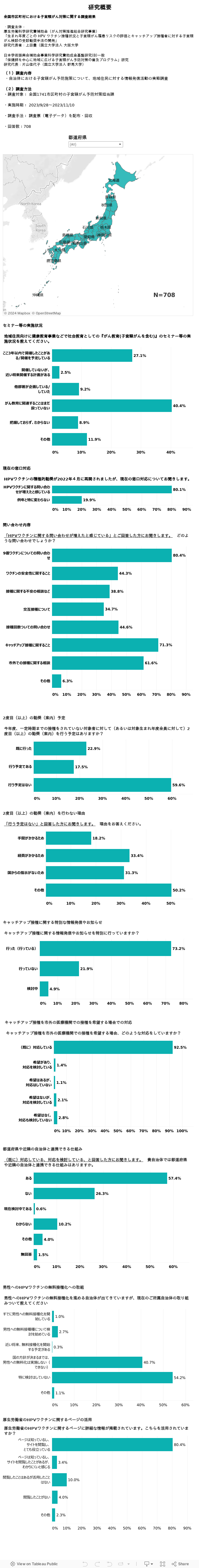 全国市区町村における子宮頸がん対策に関する調査結果 (2) 