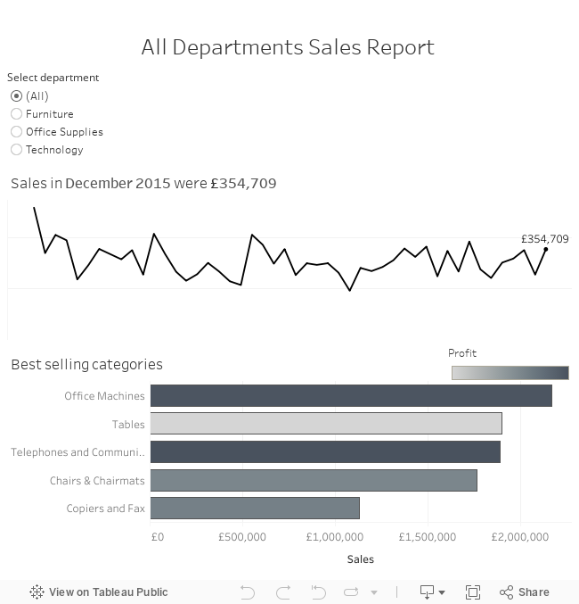 Sales Report 