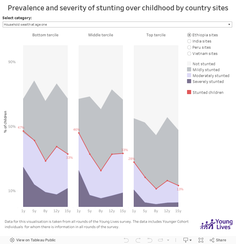 Prevalence and severity of stunting over childhood by country sites 