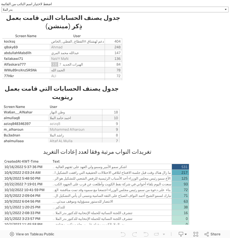 التفاعل مع حسابات نواب الدائرة اللثانية 