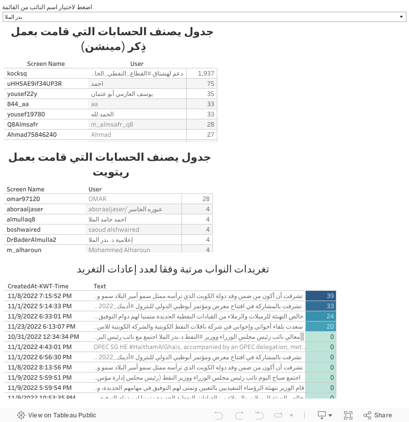 التفاعل مع حسابات نواب الدائرة اللثانية 