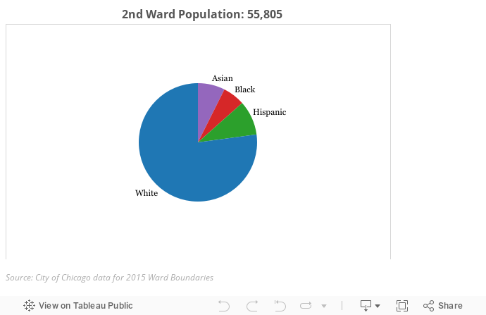 2nd Ward Demographics 
