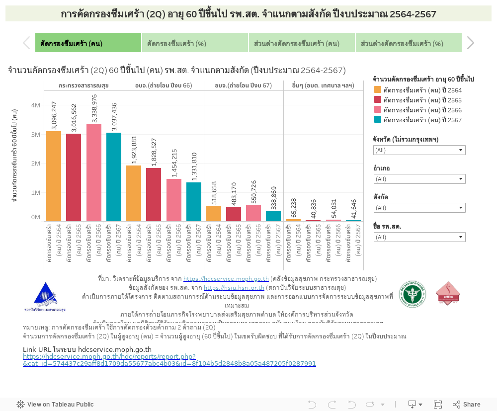 การคัดกรองซึมเศร้า (2Q) อายุ 60 ปีขึ้นไป รพ.สต. จำแนกตามสังกัด ปีงบประมาณ 2564-2567 