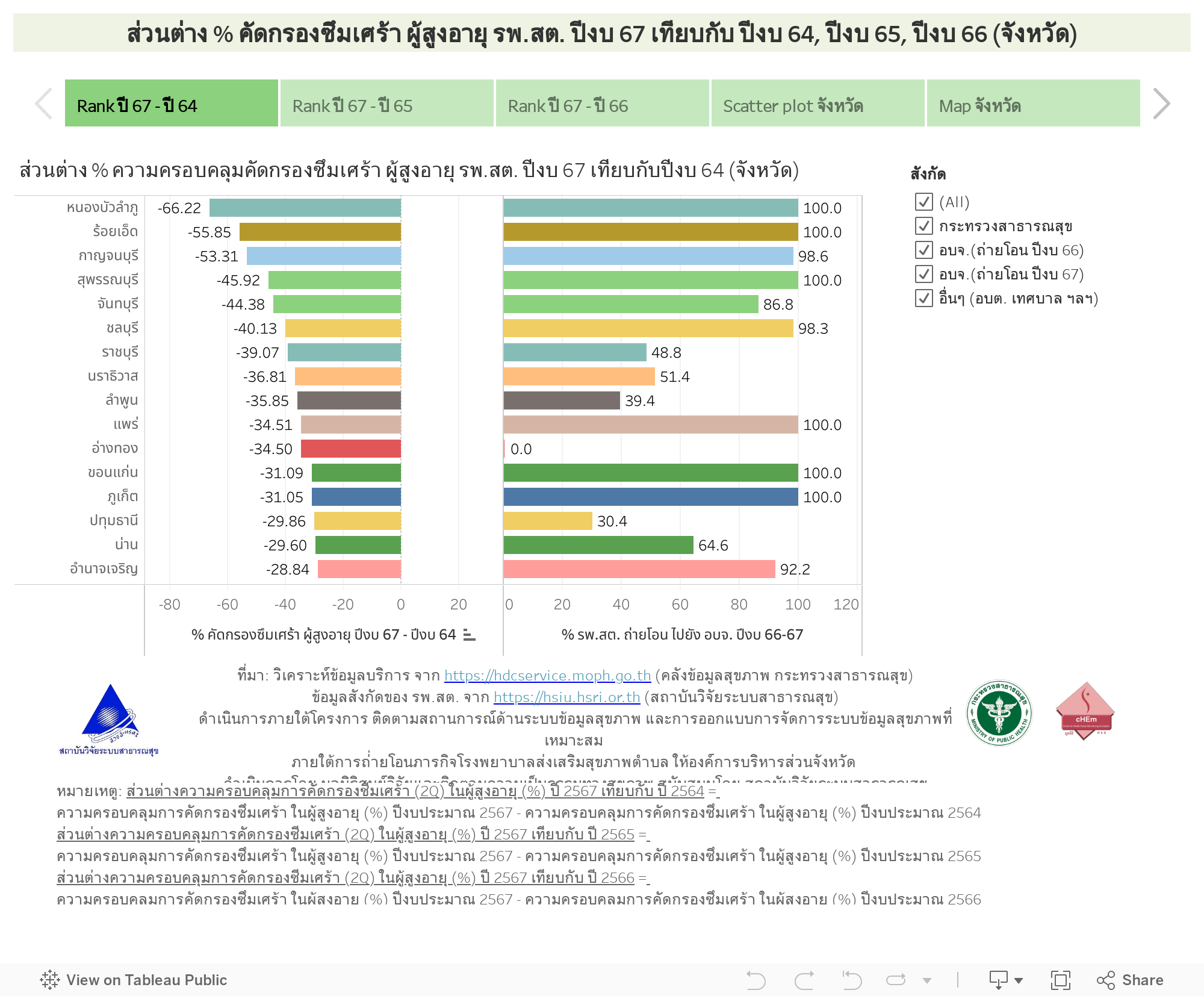 ส่วนต่าง % คัดกรองซึมเศร้า ผู้สูงอายุ รพ.สต. ปีงบ 67 เทียบกับ ปีงบ 64, ปีงบ 65, ปีงบ 66 (จังหวัด) 