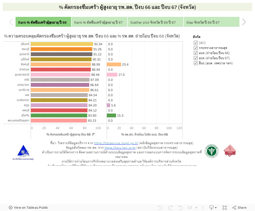 % คัดกรองซึมเศร้า ผู้สูงอายุ รพ.สต. ปีงบ 66 และ ปีงบ 67 (จังหวัด) 