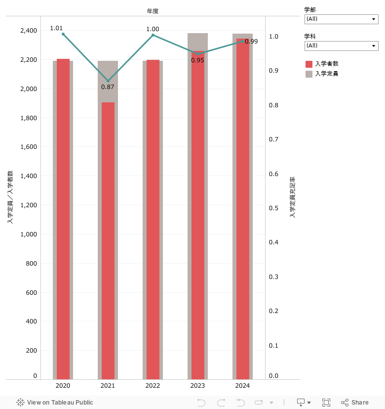 3-2.入学定員充足率 