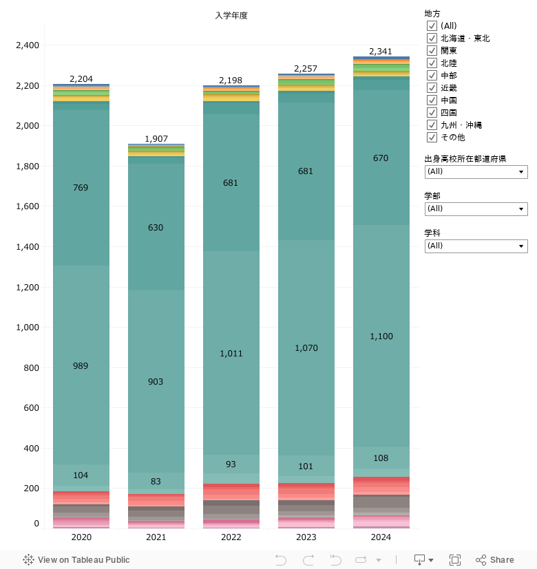 3-3.出身高校所在地別入学者数 