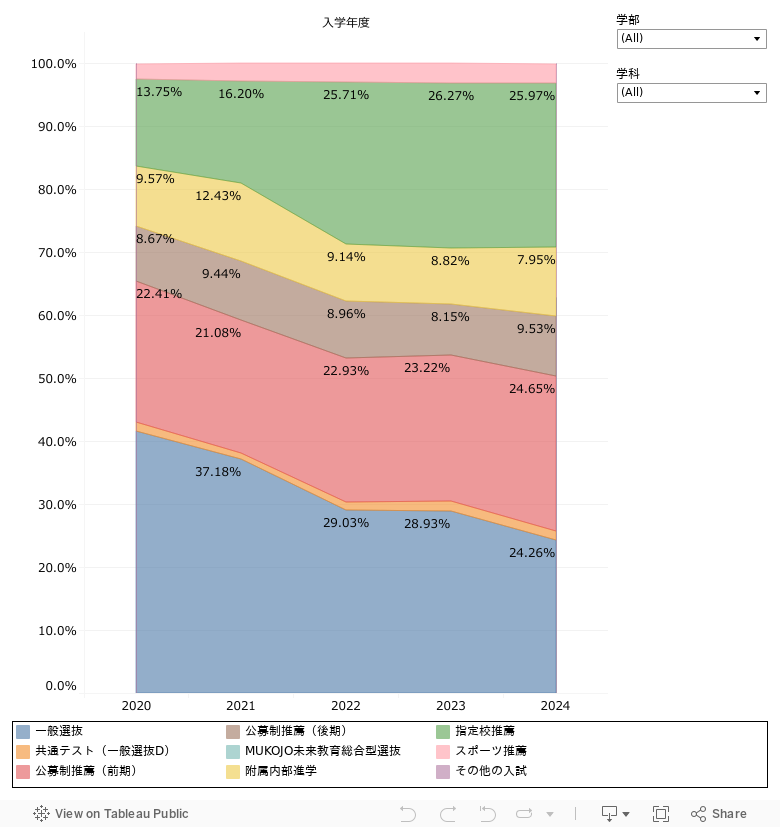 3-4.入学者の入試比率の推移 