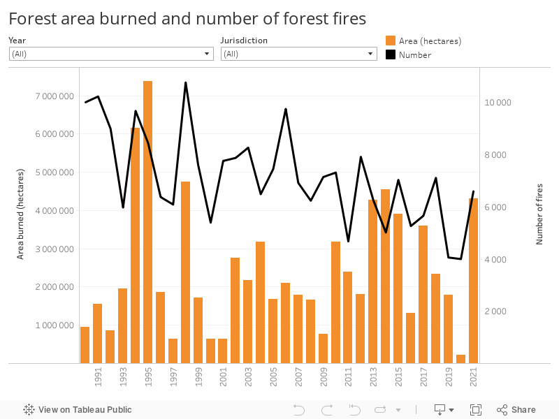 Forest area burned and number of forest fires 
