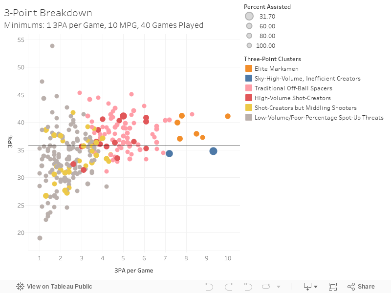 3-Point Breakdown Minimums: 1 3PA per Game, 10 MPG, 40 Games Played 