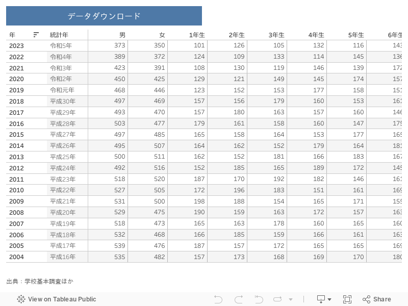 男女別・学年別（表） 