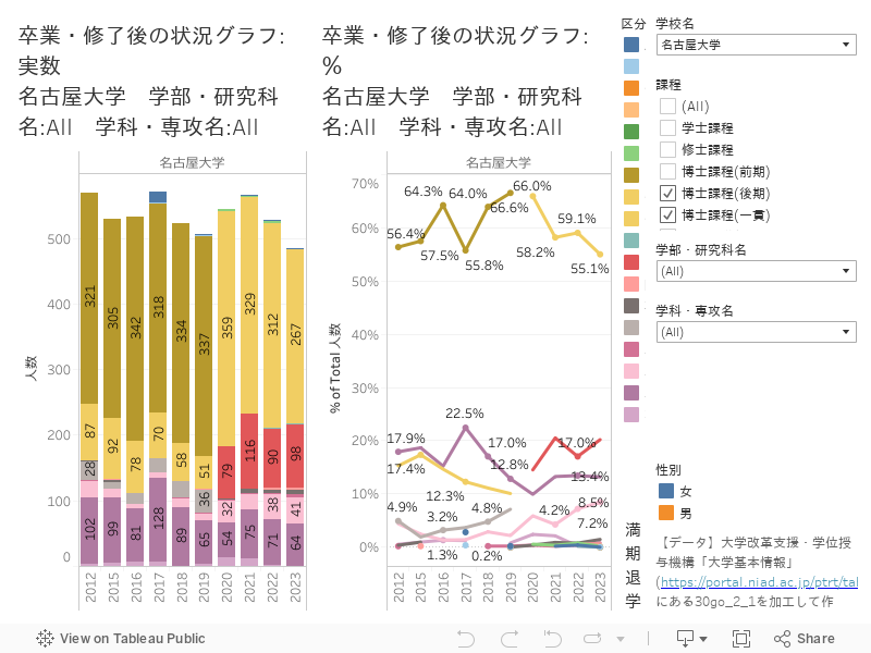 卒業・修了後の状況