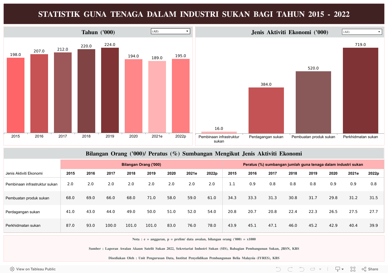 STATISTIK GUNA TENAGA DALAM INDUSTRI SUKAN BAGI TAHUN 2015 - 2022 